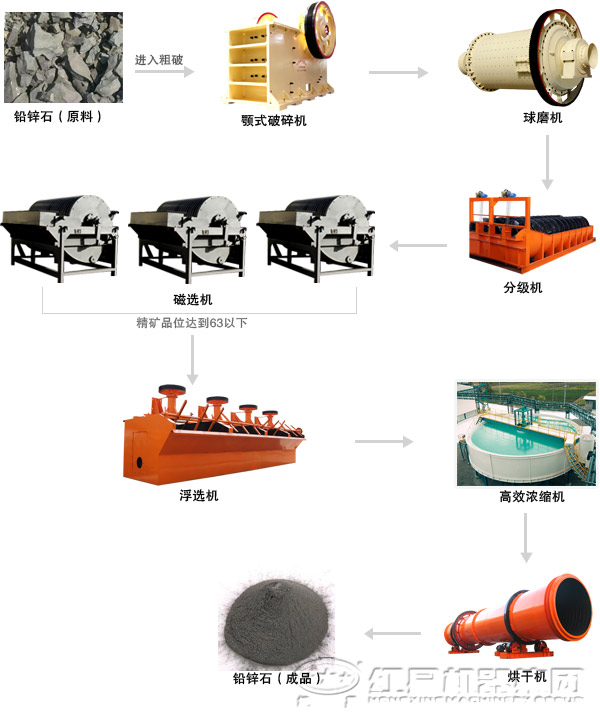 选铅设备-选锌设备-选铅锌设备-选锰设备工艺流程